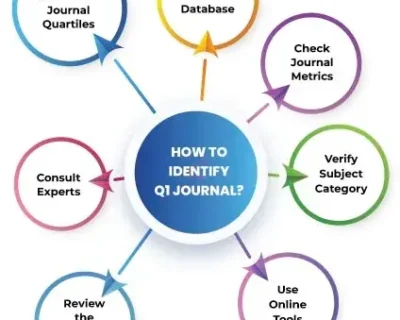 how-to-identify-q1-journals