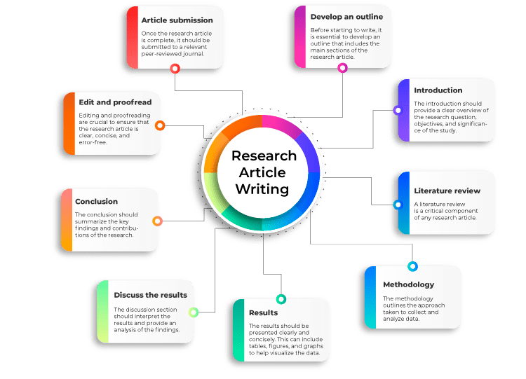 Research Paper Writing Services